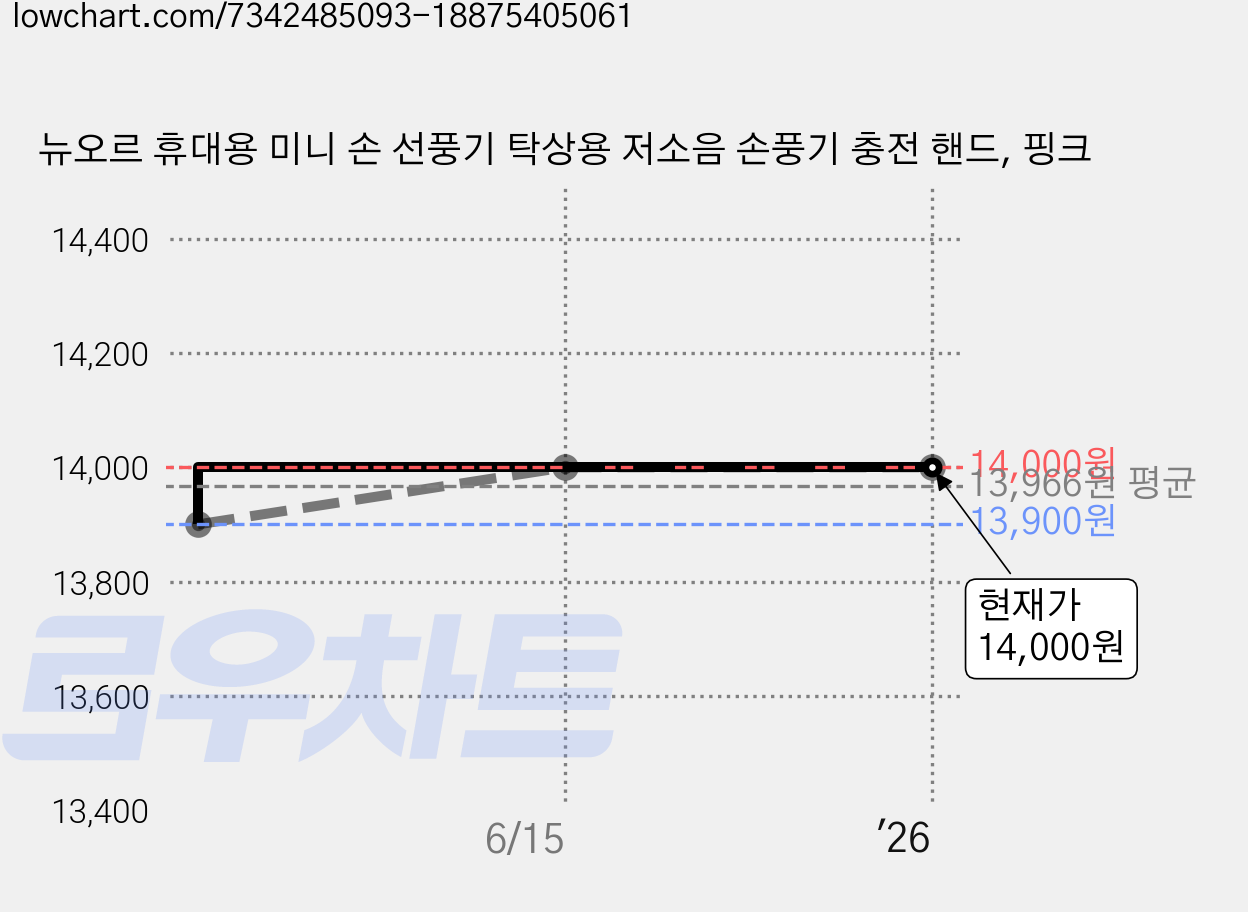 뉴오르 휴대용 미니 손 선풍기 탁상용 저소음 손풍기 충전 핸드, 핑크 가격 변동 차트, 현재가 14,000원, 역대최저가