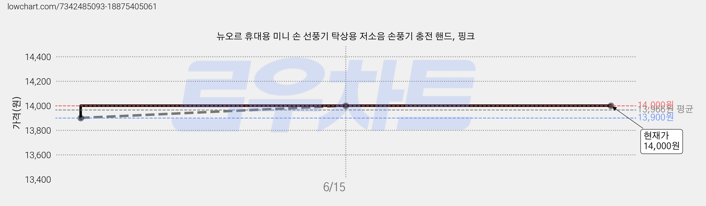 뉴오르 휴대용 미니 손 선풍기 탁상용 저소음 손풍기 충전 핸드, 핑크 가격 변동 차트, 현재가 14,000원, 역대최저가