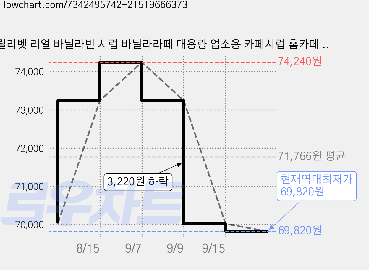릴리벳 리얼 바닐라빈 시럽 바닐라라떼 대용량 업소용 카페시럽 홈카페 마다가스카르산 바닐라빈 캐비어함유, 1.2L, 5개 가격 변동 차트, 현재가 69,820원, 역대최저가