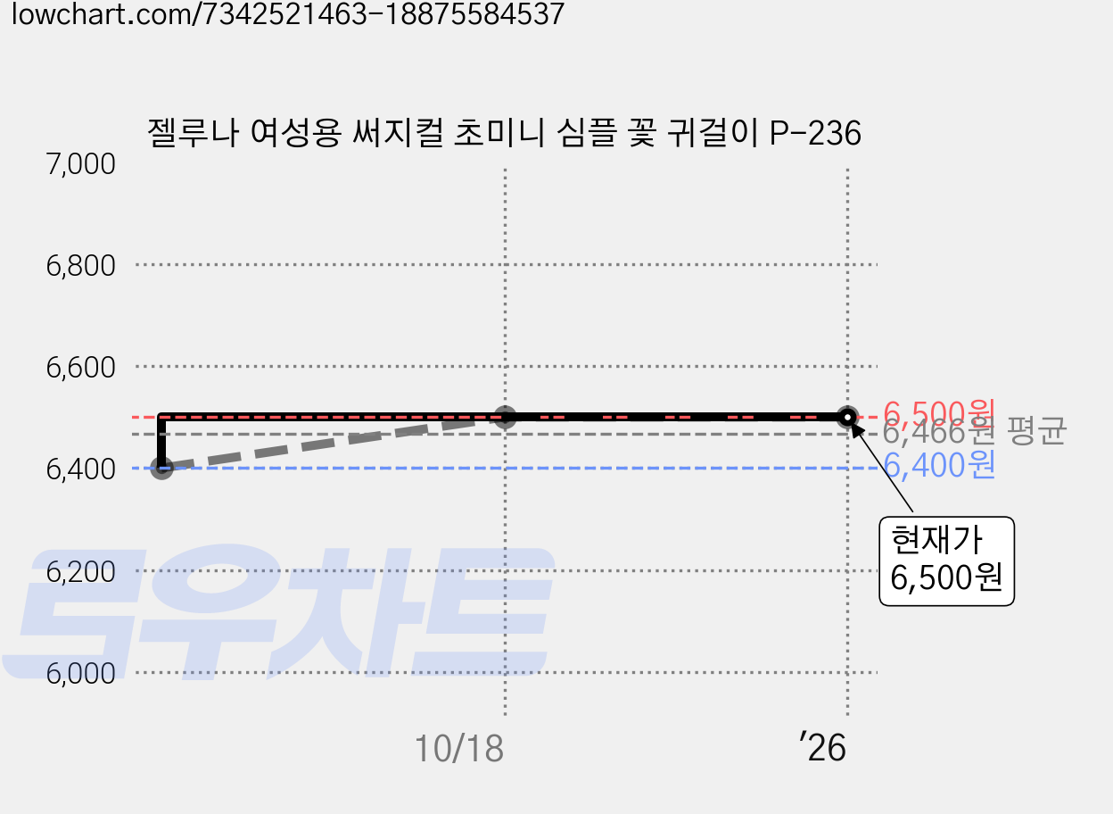 젤루나 여성용 써지컬 초미니 심플 꽃 귀걸이 P-236 가격 변동 차트, 현재가 6,500원, 역대최저가