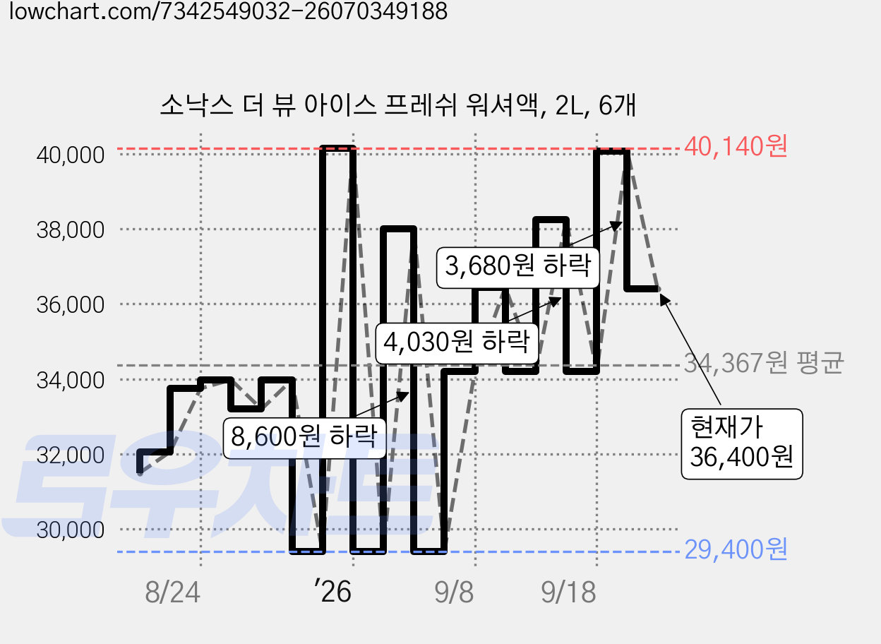 소낙스 더 뷰 아이스 프레쉬 워셔액, 2L, 6개 가격 변동 차트, 현재가 36,400원, 관측 최저가 29,400원