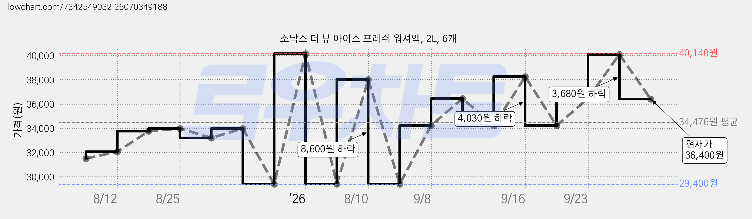소낙스 더 뷰 아이스 프레쉬 워셔액, 2L, 6개 가격 변동 차트, 현재가 36,400원, 관측 최저가 29,400원