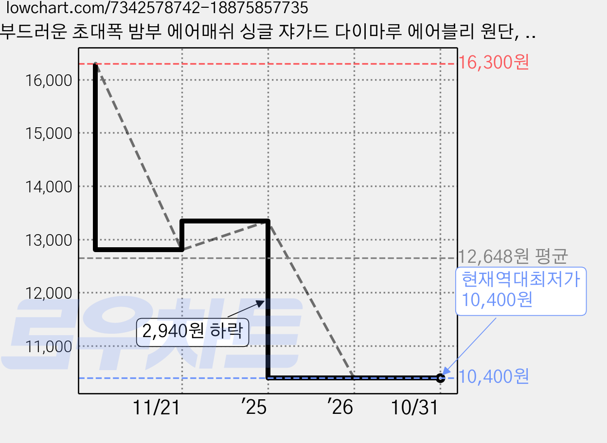 부드러운 초대폭 밤부 에어매쉬 싱글 쟈가드 다이마루 에어블리 원단, 블루, 1개 가격 변동 차트, 현재가 10,400원, 역대최저가