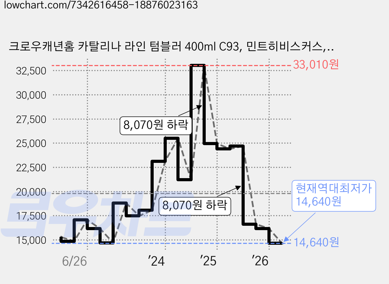 크로우캐년홈 카탈리나 라인 텀블러 400ml C93, 민트히비스커스, 1개 가격 변동 차트, 현재가 14,640원, 역대최저가