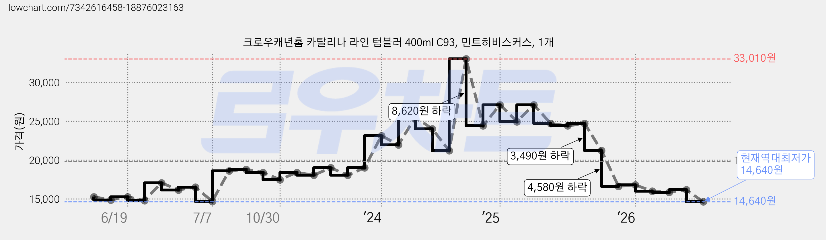 크로우캐년홈 카탈리나 라인 텀블러 400ml C93, 민트히비스커스, 1개 가격 변동 차트, 현재가 14,640원, 역대최저가