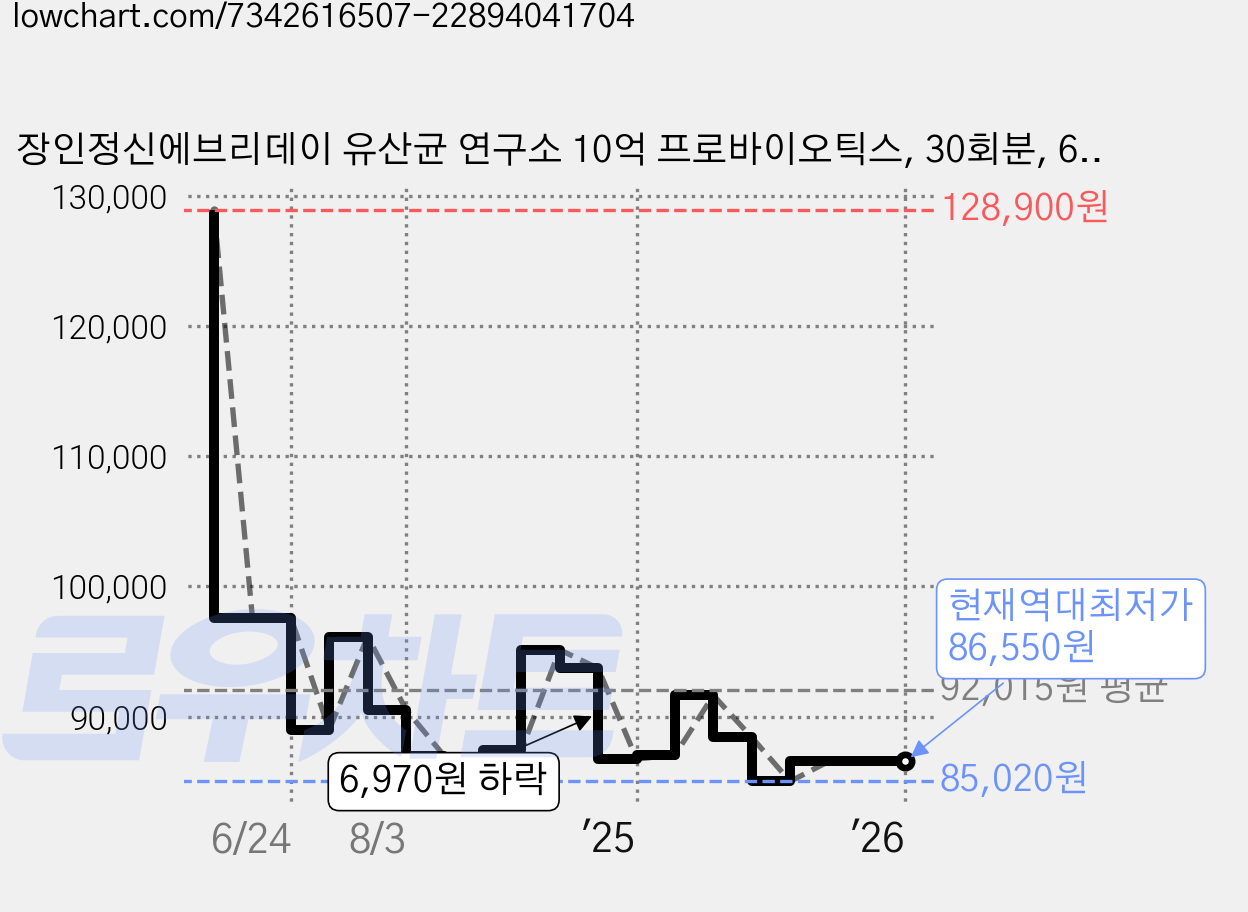 장인정신에브리데이 유산균 연구소 10억 프로바이오틱스, 30회분, 60g, 10개 가격 변동 차트, 현재가 86,550원, 역대최저가