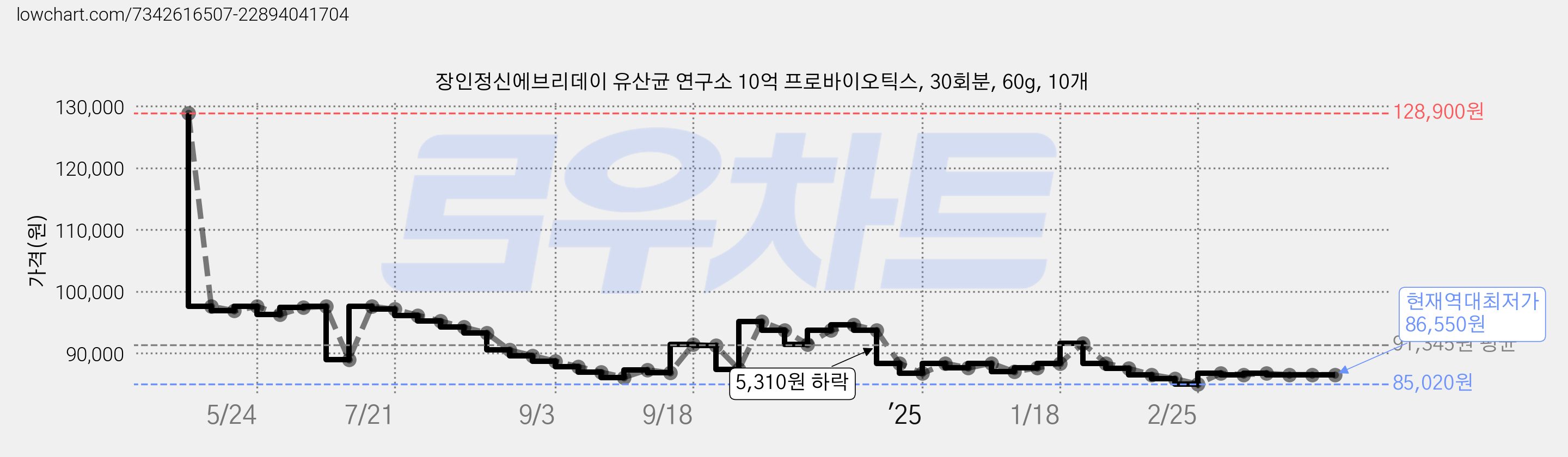 장인정신에브리데이 유산균 연구소 10억 프로바이오틱스, 30회분, 60g, 10개 가격 변동 차트, 현재가 86,550원, 역대최저가
