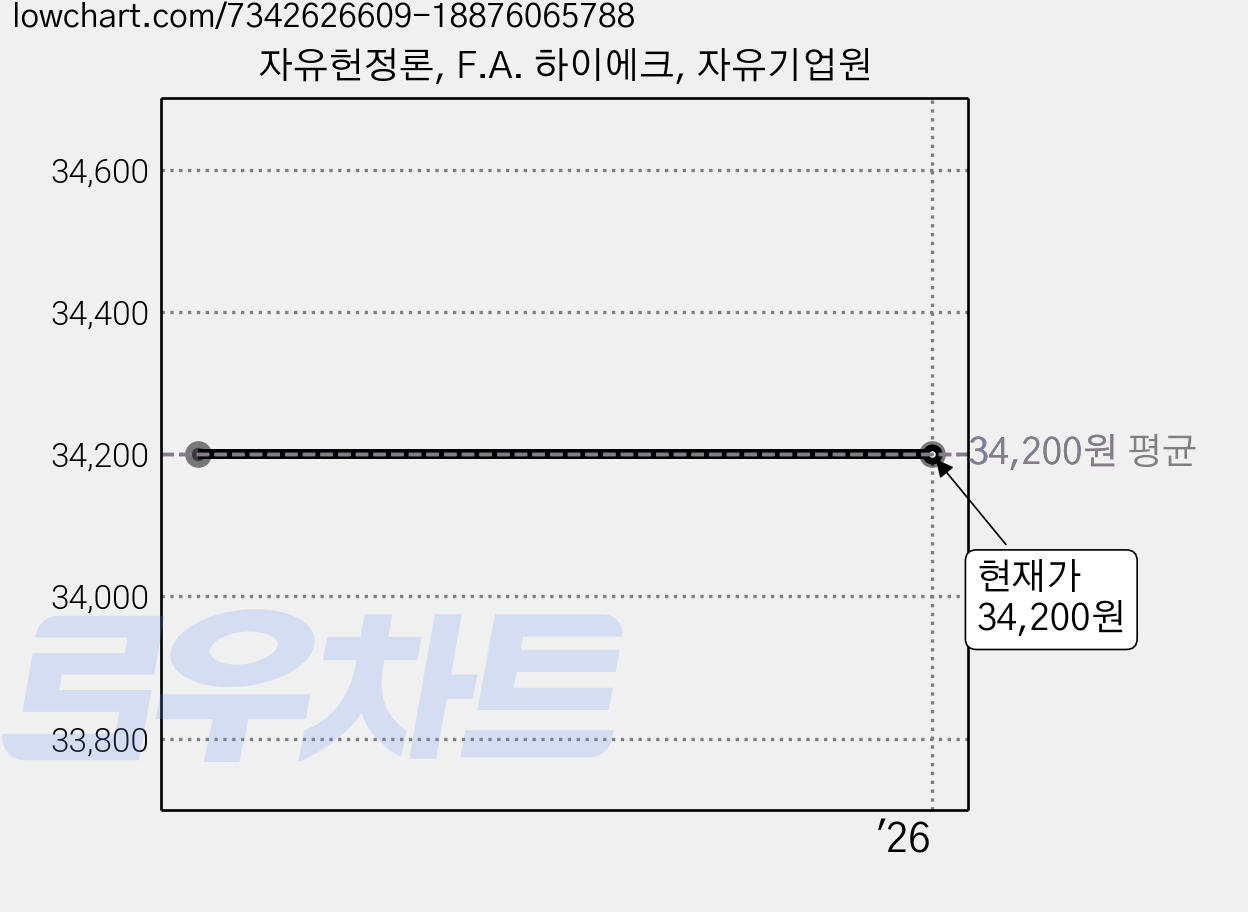 자유헌정론, F.A. 하이에크, 자유기업원 가격 변동 차트, 현재가 34,200원