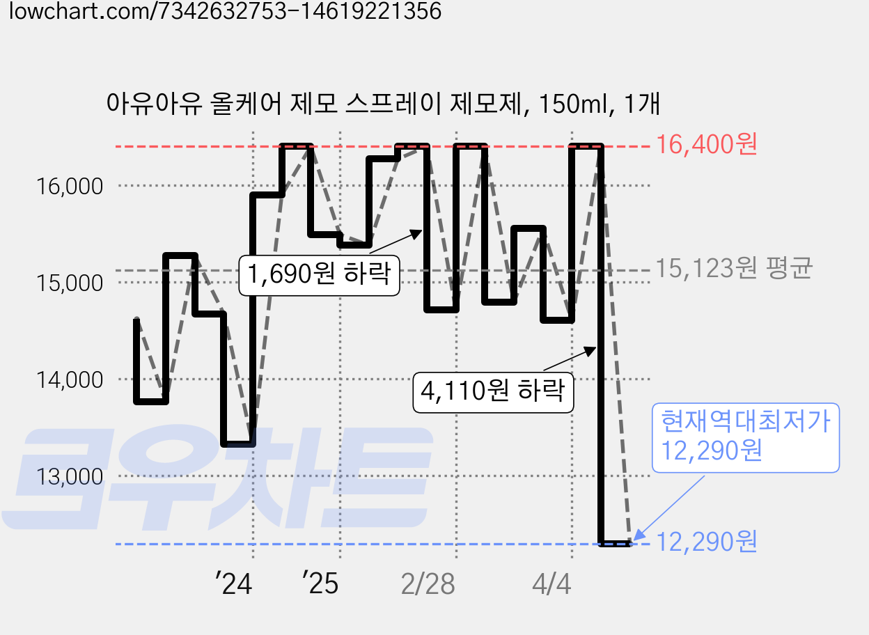 아유아유 올케어 제모 스프레이 제모제, 150ml, 1개 가격 변동 차트, 현재가 12,290원, 역대최저가