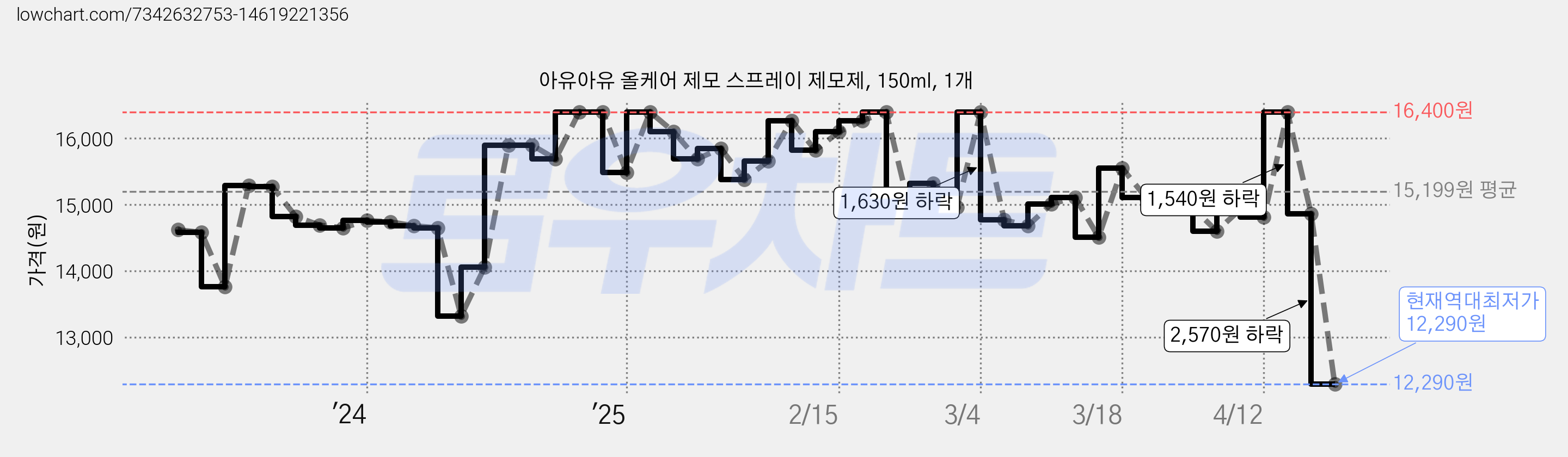 아유아유 올케어 제모 스프레이 제모제, 150ml, 1개 가격 변동 차트, 현재가 12,290원, 역대최저가