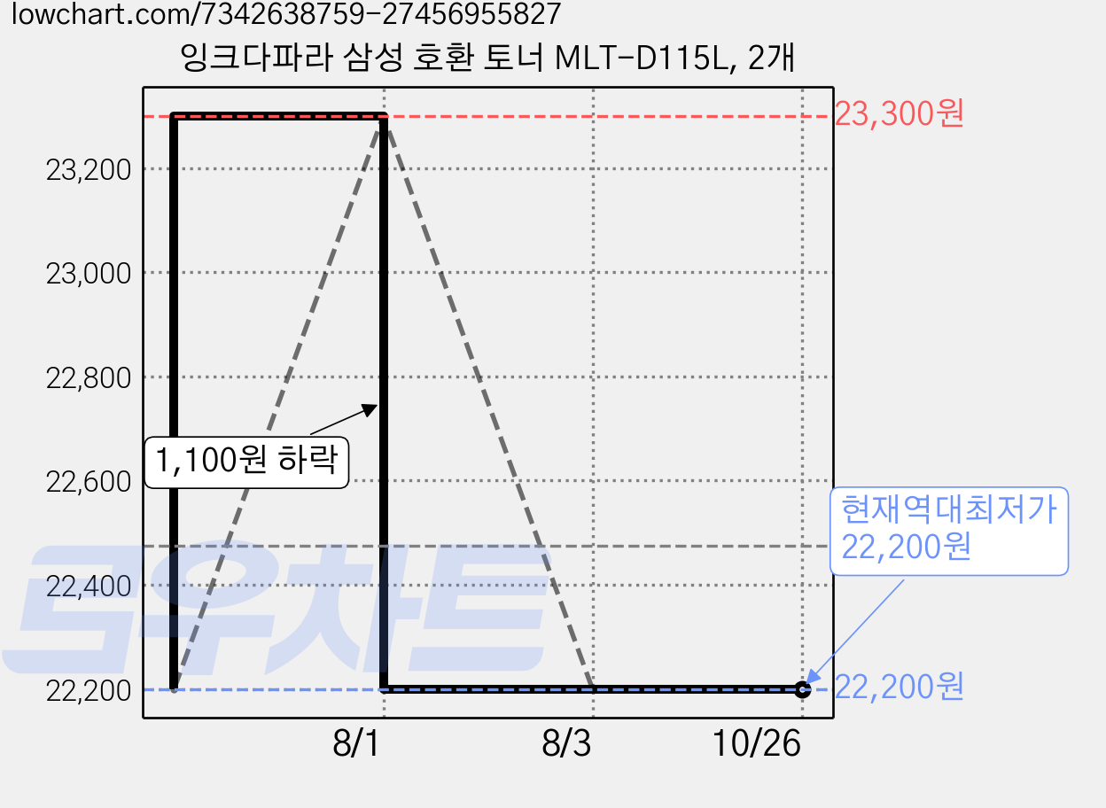 잉크다파라 삼성 호환 토너 MLT-D115L, 2개 가격 변동 차트, 현재가 22,200원, 역대최저가