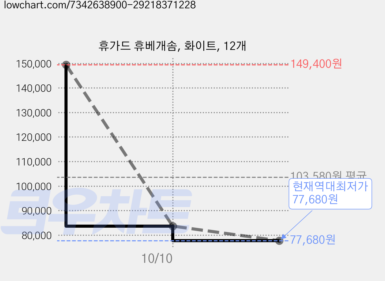 휴가드 휴베개솜, 화이트, 12개 가격 변동 차트, 현재가 77,680원, 역대최저가
