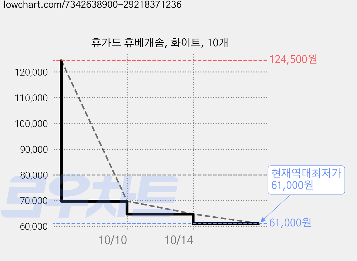 휴가드 휴베개솜, 화이트, 10개 가격 변동 차트, 현재가 61,000원, 역대최저가