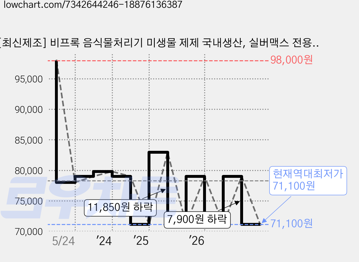 [최신제조] 비프록 음식물처리기 미생물 제제 국내생산, 실버맥스 전용(하루처리량 2.0kg) 가격 변동 차트, 현재가 71,100원, 역대최저가
