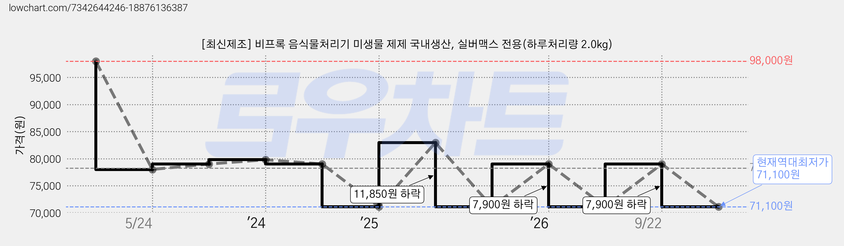 [최신제조] 비프록 음식물처리기 미생물 제제 국내생산, 실버맥스 전용(하루처리량 2.0kg) 가격 변동 차트, 현재가 71,100원, 역대최저가