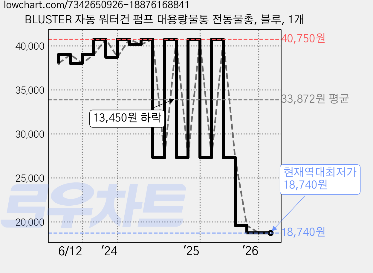 BLUSTER 자동 워터건 펌프 대용량물통 전동물총, 블루, 1개 가격 변동 차트, 현재가 18,740원, 역대최저가