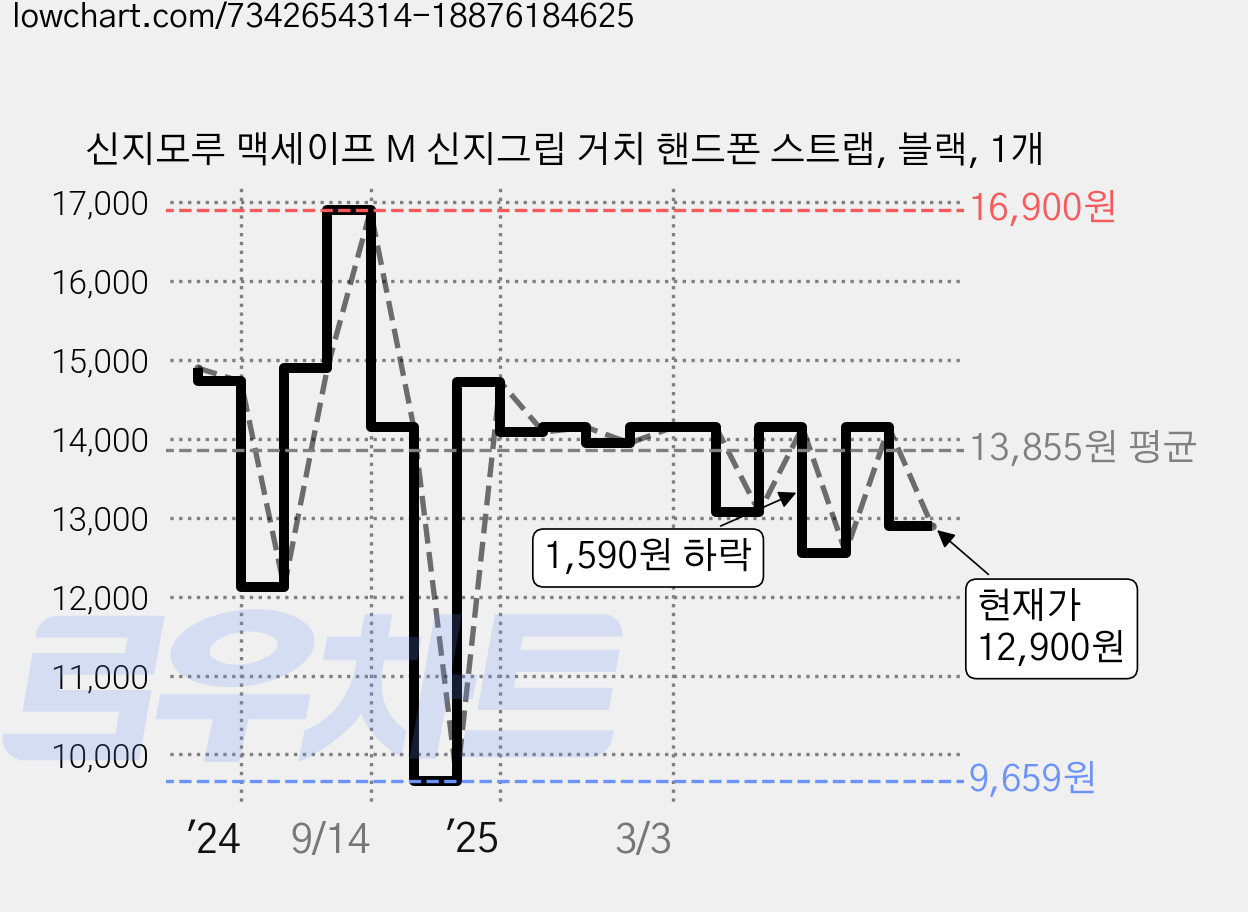신지모루 맥세이프 M 신지그립 거치 핸드폰 스트랩, 블랙, 1개 가격 변동 차트, 현재가 12,900원, 관측 최저가 9,659원