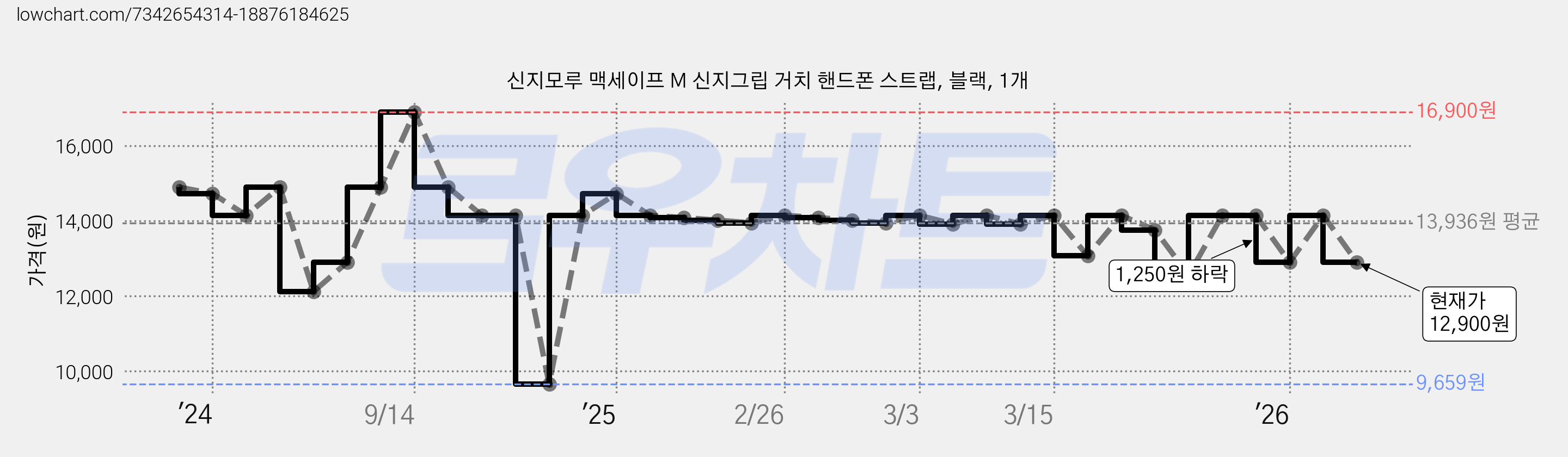 신지모루 맥세이프 M 신지그립 거치 핸드폰 스트랩, 블랙, 1개 가격 변동 차트, 현재가 12,900원, 관측 최저가 9,659원