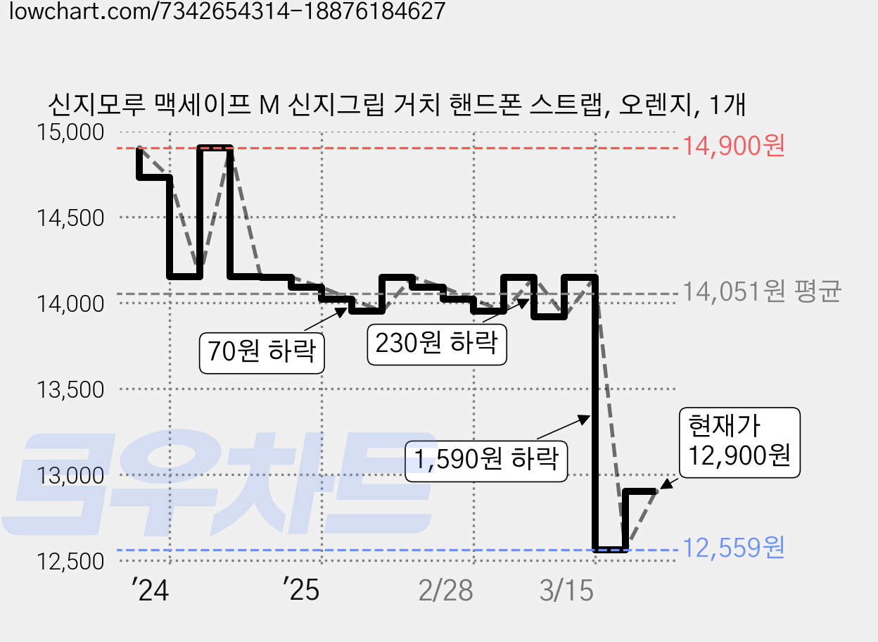 신지모루 맥세이프 M 신지그립 거치 핸드폰 스트랩, 오렌지, 1개 가격 변동 차트, 현재가 12,900원, 관측 최저가 12,559원