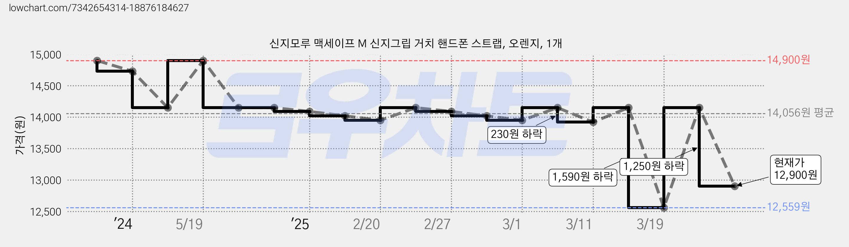 신지모루 맥세이프 M 신지그립 거치 핸드폰 스트랩, 오렌지, 1개 가격 변동 차트, 현재가 12,900원, 관측 최저가 12,559원