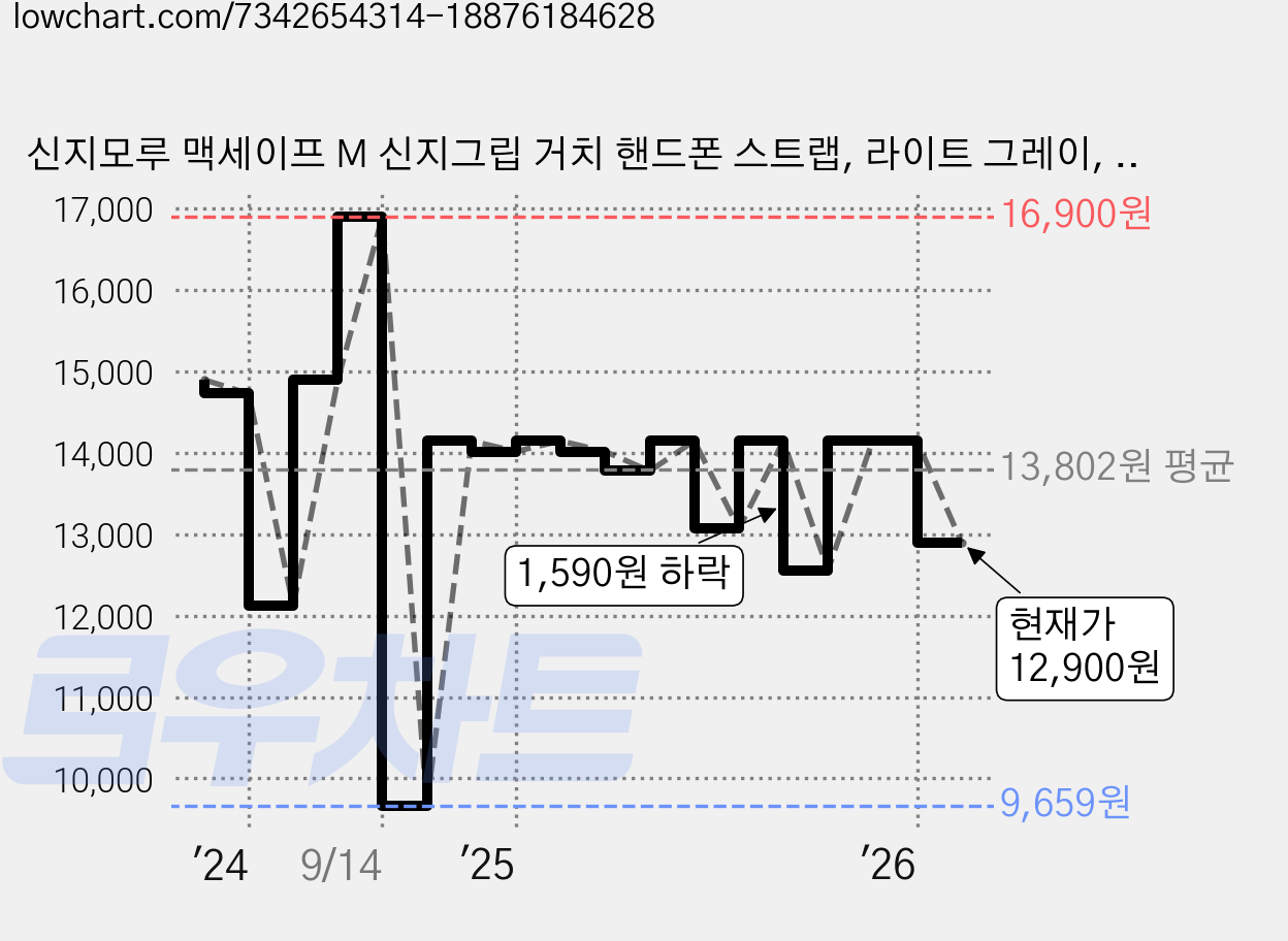 신지모루 맥세이프 M 신지그립 거치 핸드폰 스트랩, 라이트 그레이, 1개 가격 변동 차트, 현재가 12,900원, 관측 최저가 9,659원