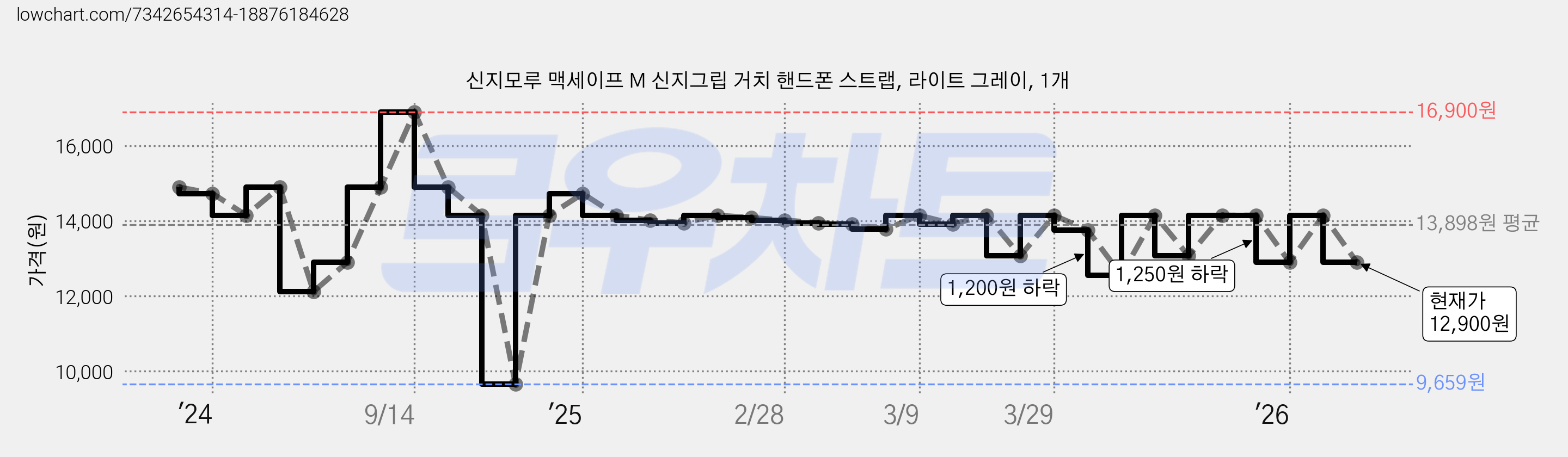 신지모루 맥세이프 M 신지그립 거치 핸드폰 스트랩, 라이트 그레이, 1개 가격 변동 차트, 현재가 12,900원, 관측 최저가 9,659원