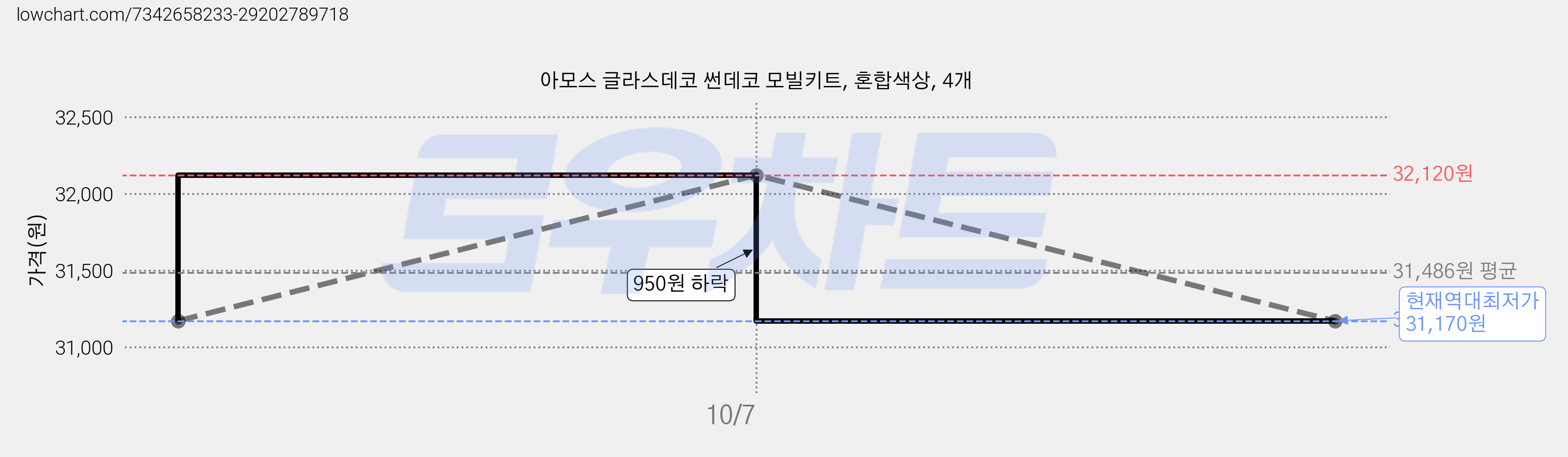 아모스 글라스데코 썬데코 모빌키트, 혼합색상, 4개 가격 변동 차트, 현재가 31,170원, 역대최저가