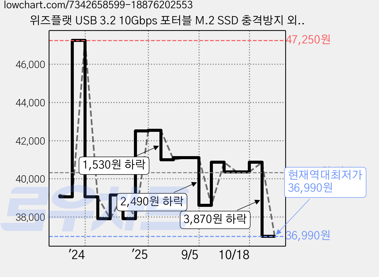 위즈플랫 USB 3.2 10Gbps 포터블 M.2 SSD 충격방지 외장하드케이스 그린, FX10G, 1개 가격 변동 차트, 현재가 36,990원, 역대최저가