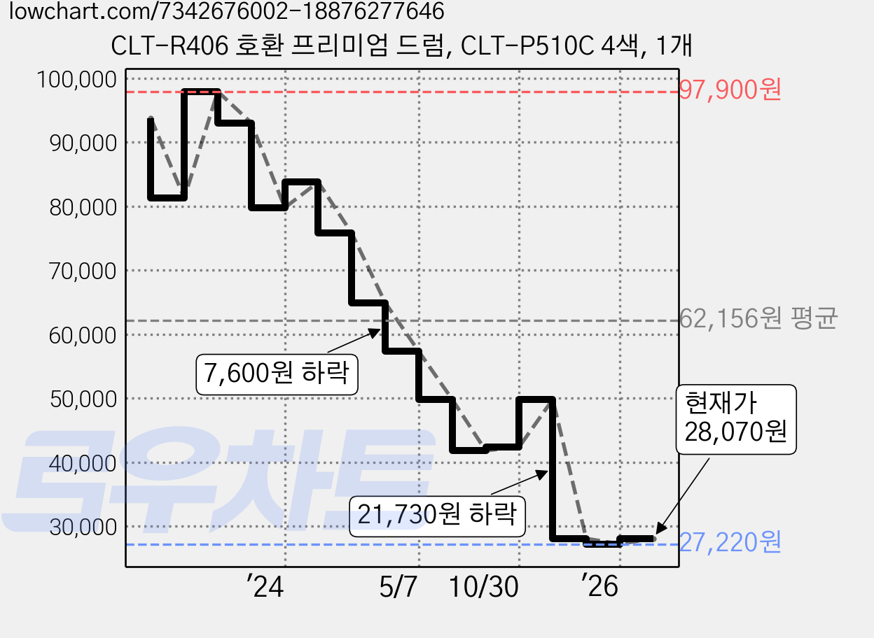 CLT-R406 호환 프리미엄 드럼, CLT-P510C 4색, 1개 가격 변동 차트, 현재가 28,070원, 관측 최저가 27,220원