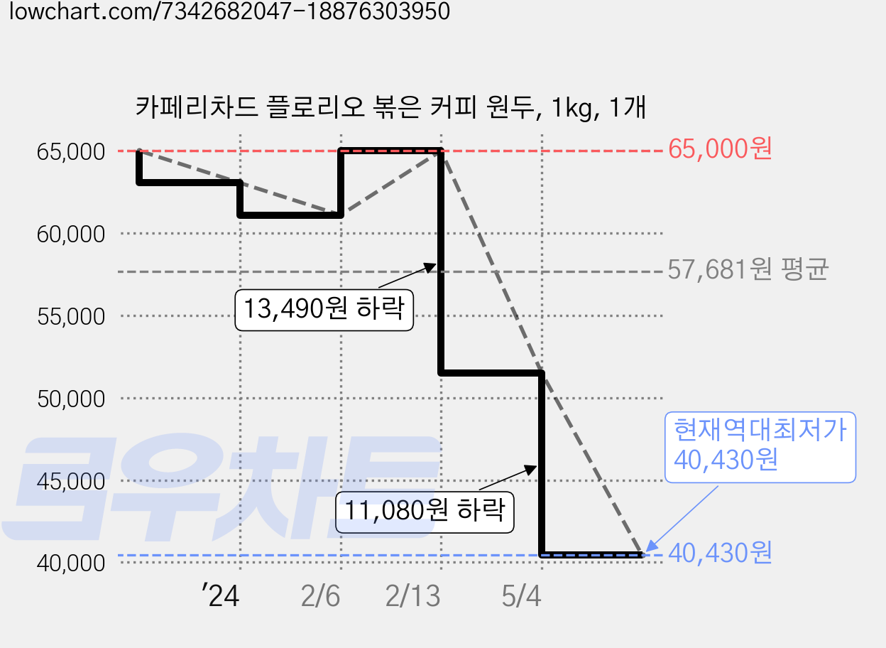 카페리차드 플로리오 볶은 커피 원두, 1kg, 1개 가격 변동 차트, 현재가 40,430원, 역대최저가