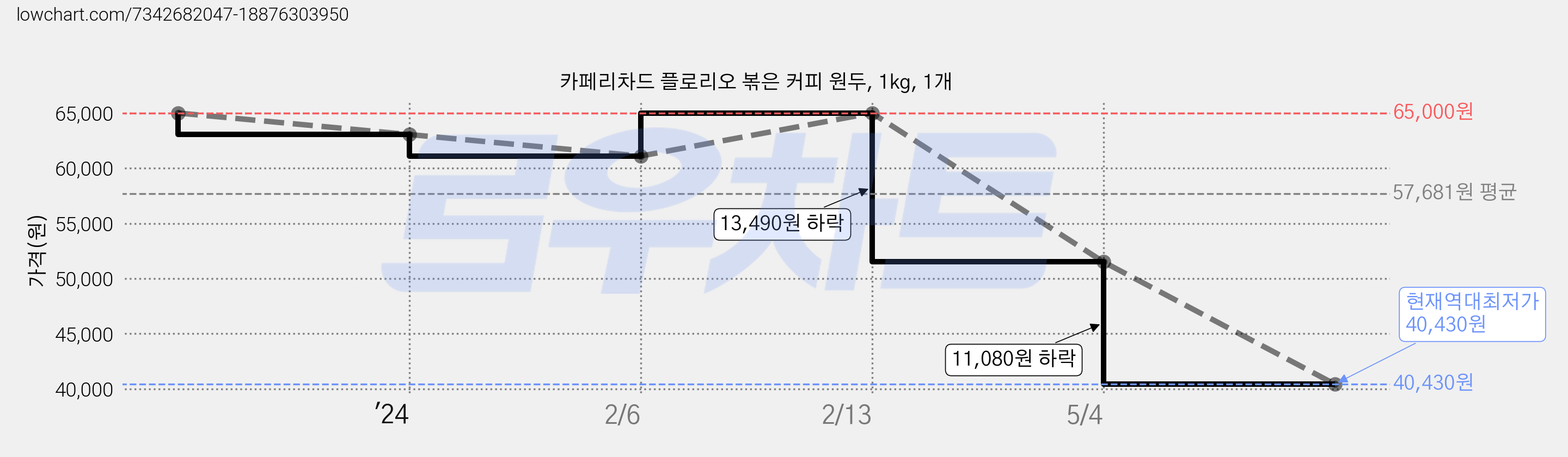 카페리차드 플로리오 볶은 커피 원두, 1kg, 1개 가격 변동 차트, 현재가 40,430원, 역대최저가