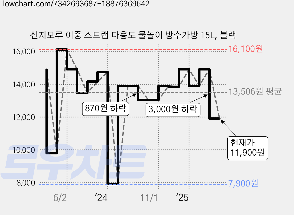 신지모루 이중 스트랩 다용도 물놀이 방수가방 15L, 블랙 가격 변동 차트, 현재가 11,900원, 관측 최저가 7,900원