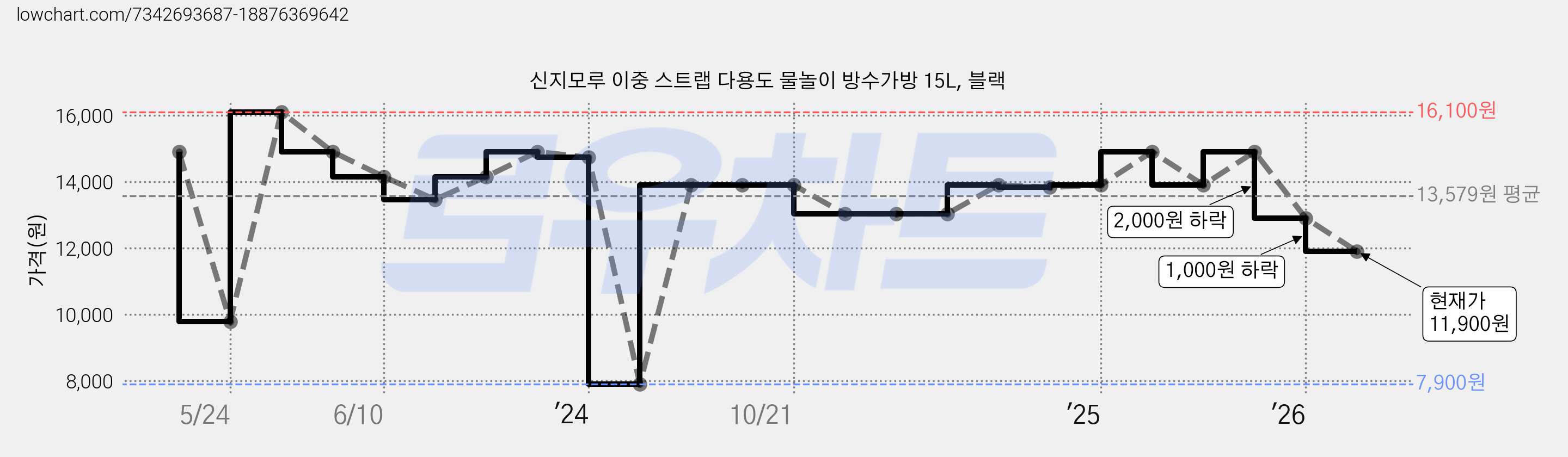 신지모루 이중 스트랩 다용도 물놀이 방수가방 15L, 블랙 가격 변동 차트, 현재가 11,900원, 관측 최저가 7,900원