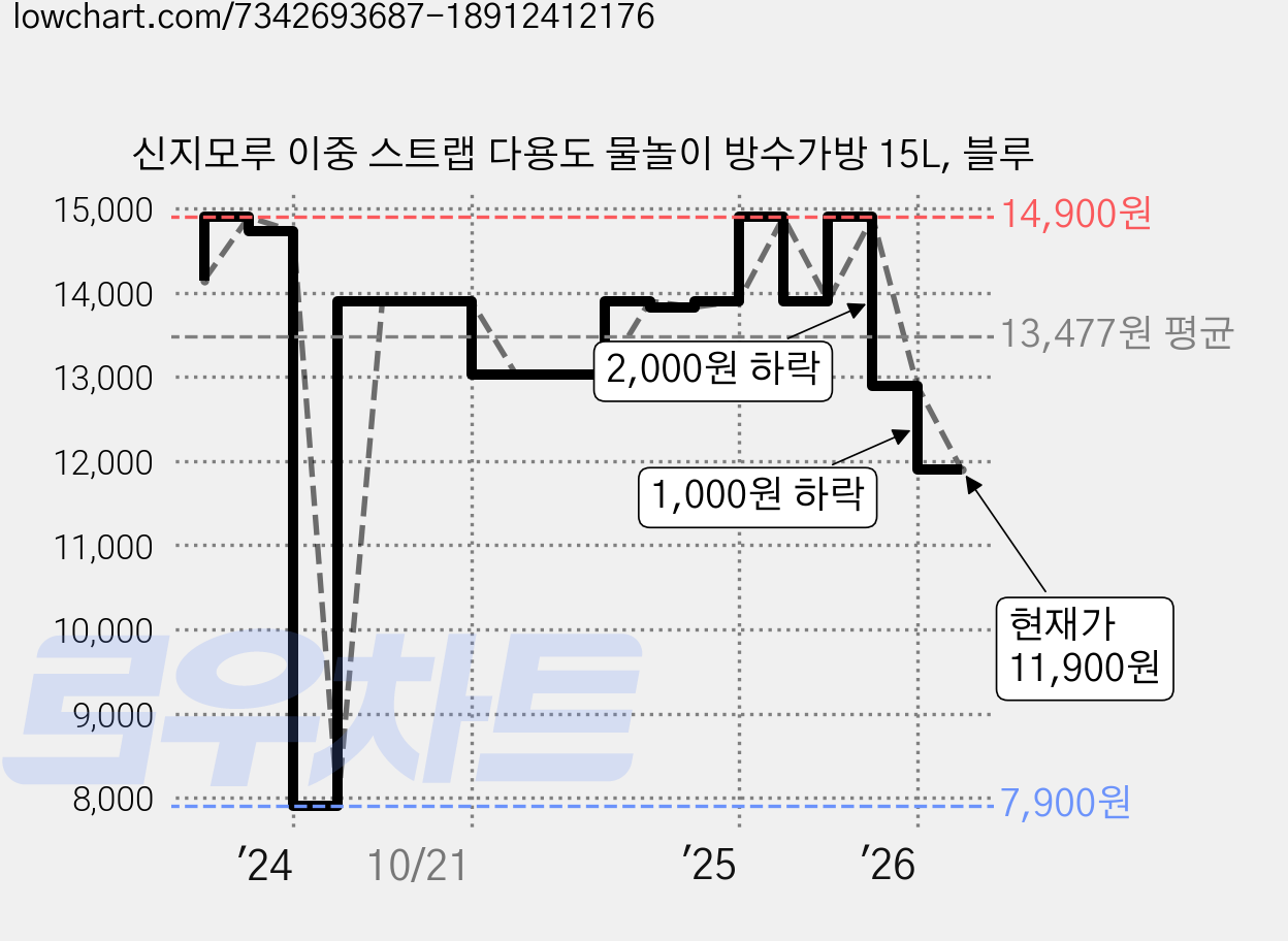 신지모루 이중 스트랩 다용도 물놀이 방수가방 15L, 블루 가격 변동 차트, 현재가 11,900원, 관측 최저가 7,900원