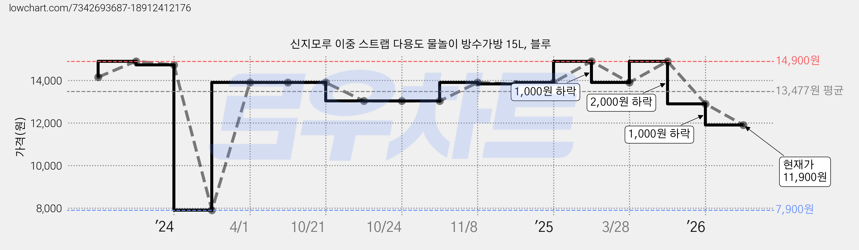 신지모루 이중 스트랩 다용도 물놀이 방수가방 15L, 블루 가격 변동 차트, 현재가 11,900원, 관측 최저가 7,900원