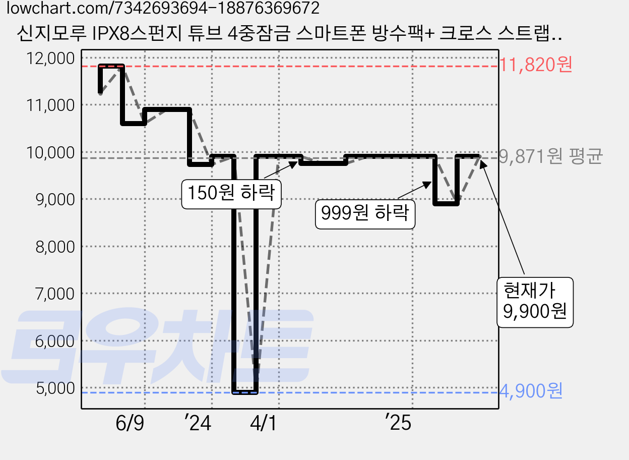 신지모루 IPX8스펀지 튜브 4중잠금 스마트폰 방수팩+ 크로스 스트랩 + 암밴드 + 핸드 스트랩, 블랙, 1세트 가격 변동 차트, 현재가 9,900원, 관측 최저가 4,900원