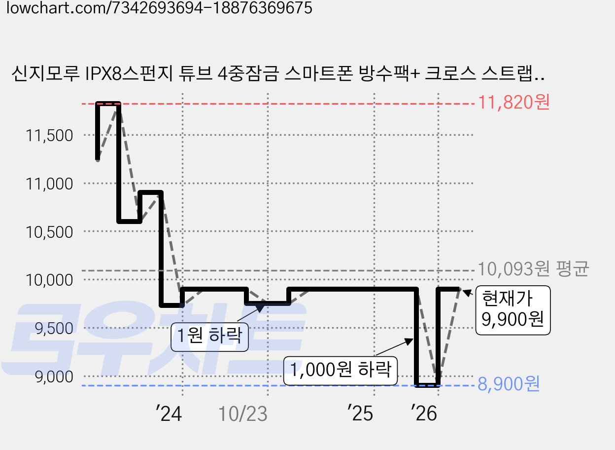 신지모루 IPX8스펀지 튜브 4중잠금 스마트폰 방수팩+ 크로스 스트랩 + 암밴드 + 핸드 스트랩, 화이트, 1세트 가격 변동 차트, 현재가 9,900원, 관측 최저가 8,900원