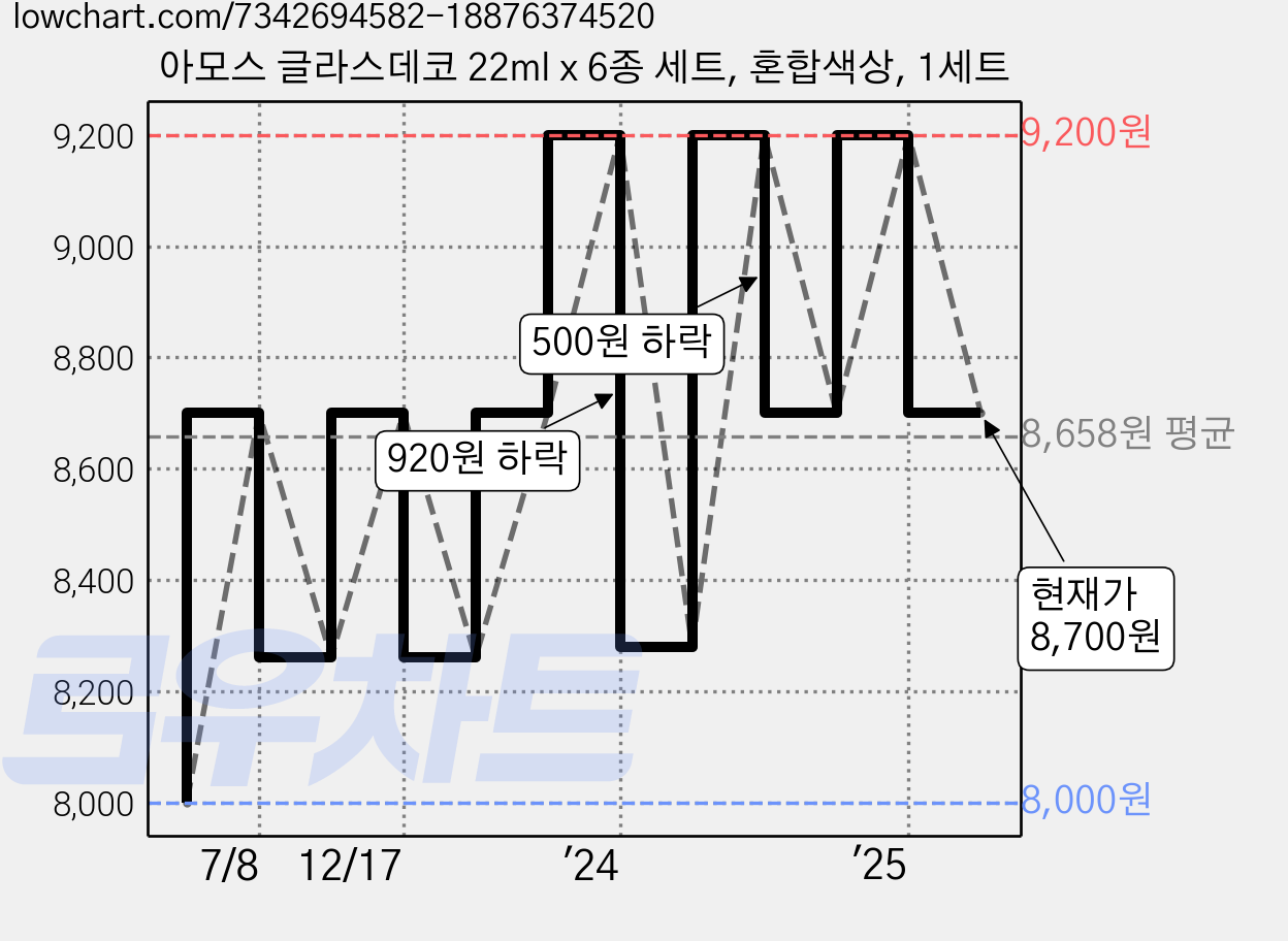 아모스 글라스데코 22ml x 6종 세트, 혼합색상, 1세트 가격 변동 차트, 현재가 8,700원, 관측 최저가 8,000원