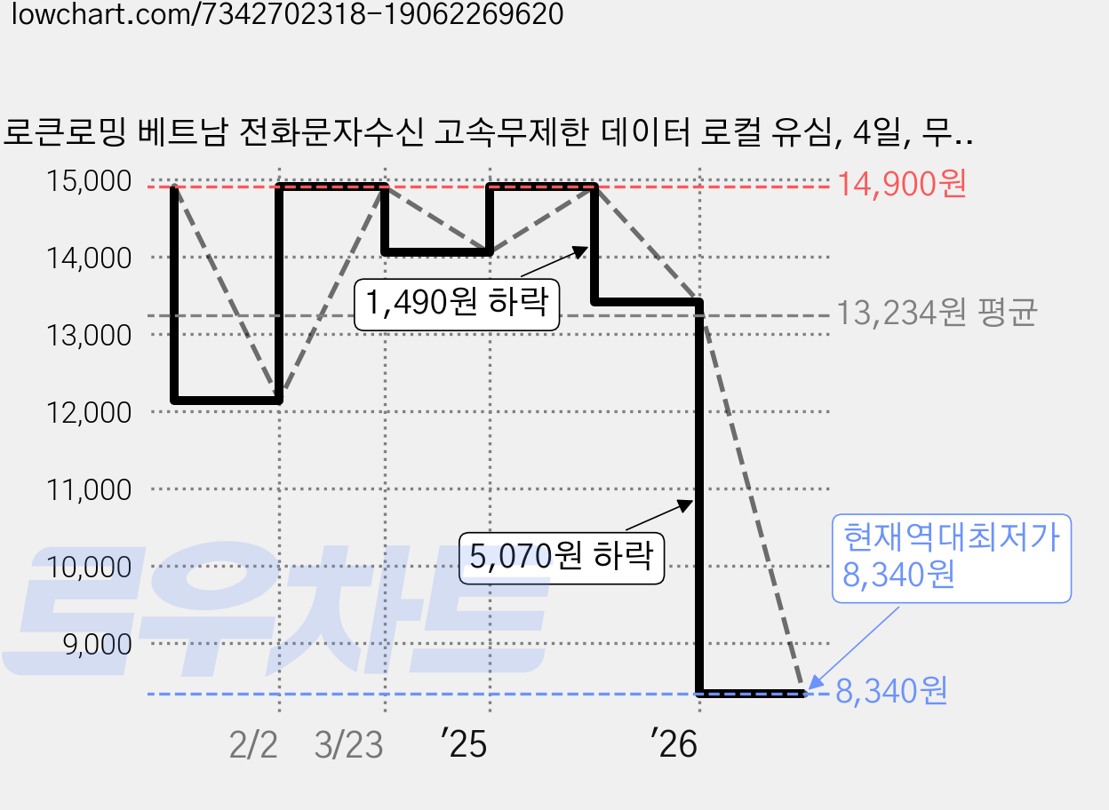 로큰로밍 베트남 전화문자수신 고속무제한 데이터 로컬 유심, 4일, 무제한, 1개 가격 변동 차트, 현재가 8,340원, 역대최저가