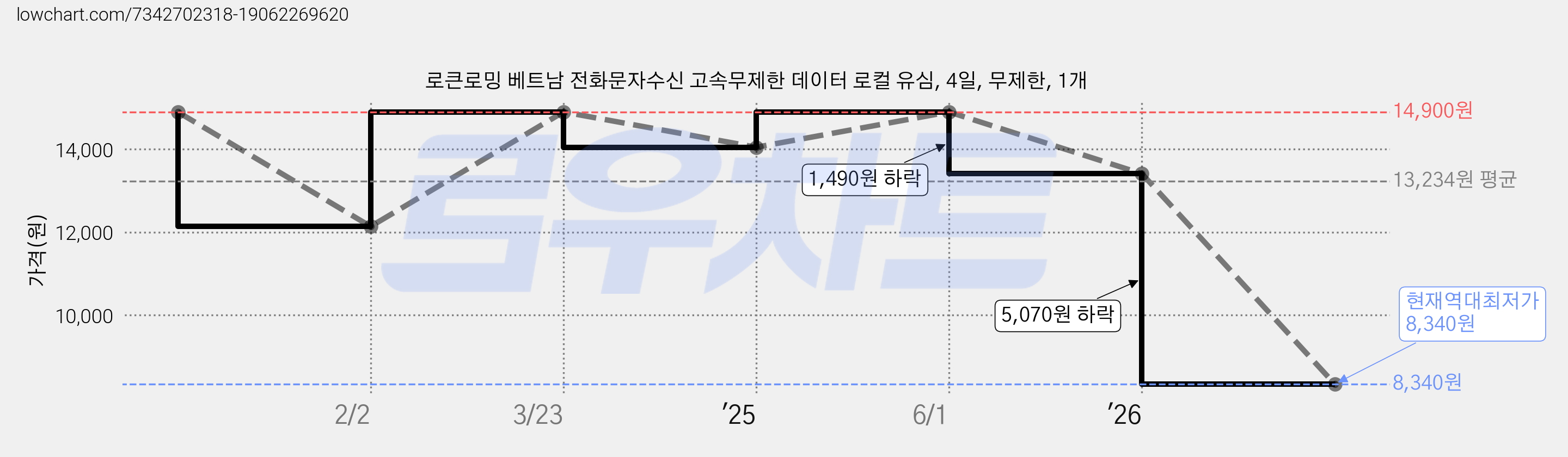 로큰로밍 베트남 전화문자수신 고속무제한 데이터 로컬 유심, 4일, 무제한, 1개 가격 변동 차트, 현재가 8,340원, 역대최저가