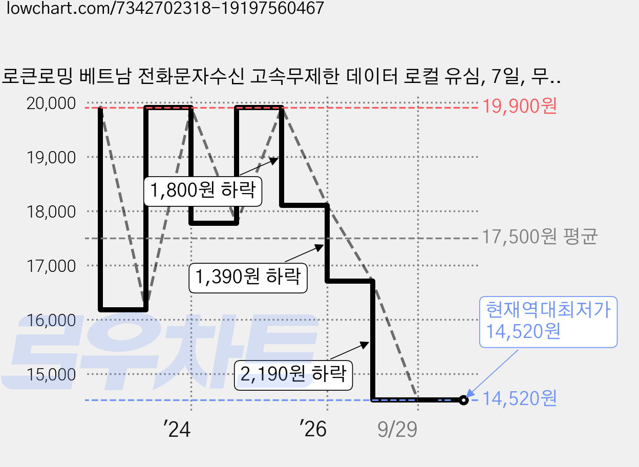 로큰로밍 베트남 전화문자수신 고속무제한 데이터 로컬 유심, 7일, 무제한, 1개 가격 변동 차트, 현재가 14,520원, 역대최저가