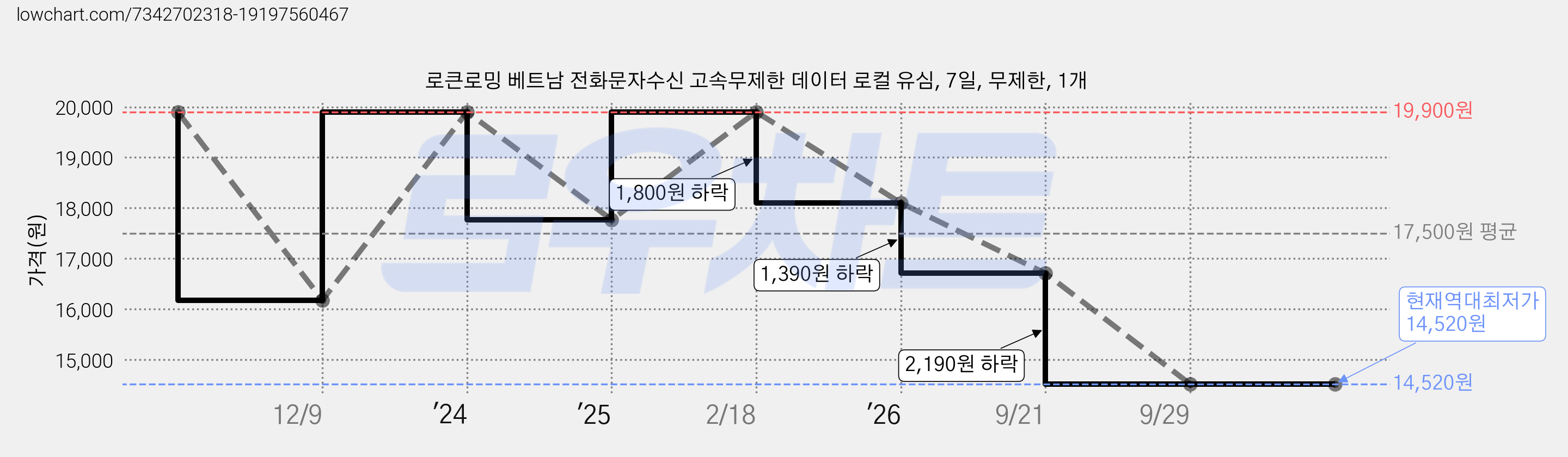 로큰로밍 베트남 전화문자수신 고속무제한 데이터 로컬 유심, 7일, 무제한, 1개 가격 변동 차트, 현재가 14,520원, 역대최저가