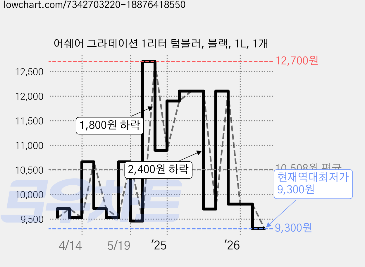 어쉐어 그라데이션 1리터 텀블러, 블랙, 1L, 1개 가격 변동 차트, 현재가 9,300원, 역대최저가