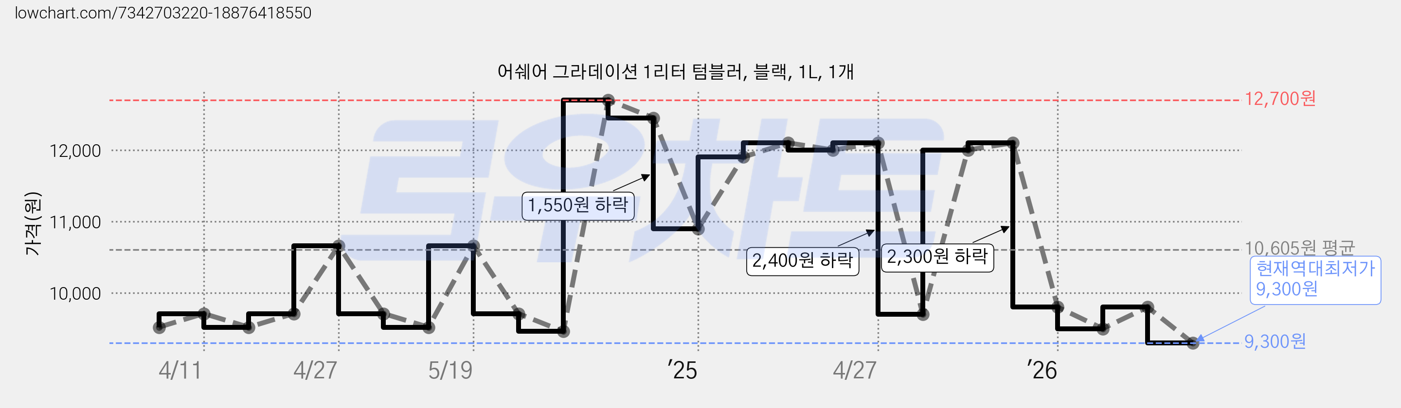 어쉐어 그라데이션 1리터 텀블러, 블랙, 1L, 1개 가격 변동 차트, 현재가 9,300원, 역대최저가