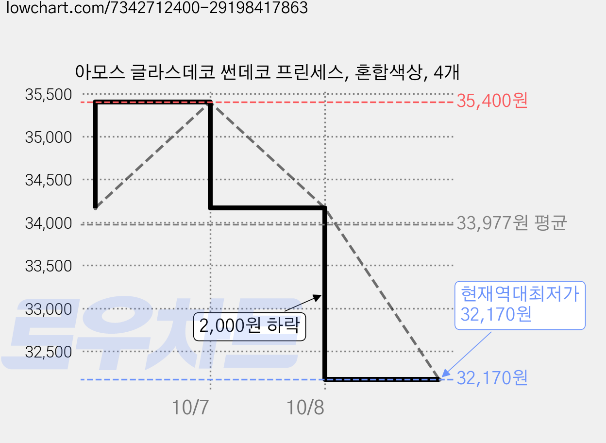 아모스 글라스데코 썬데코 프린세스, 혼합색상, 4개 가격 변동 차트, 현재가 32,170원, 역대최저가