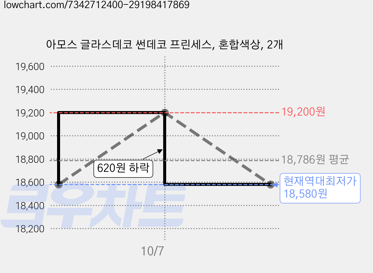 아모스 글라스데코 썬데코 프린세스, 혼합색상, 2개 가격 변동 차트, 현재가 18,580원, 역대최저가