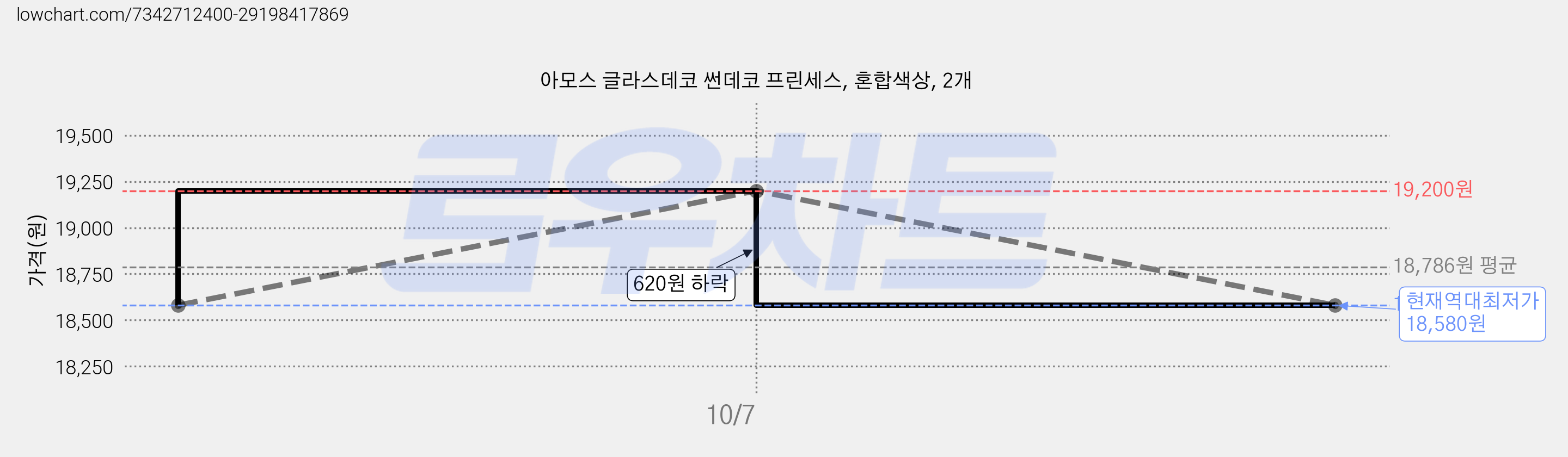 아모스 글라스데코 썬데코 프린세스, 혼합색상, 2개 가격 변동 차트, 현재가 18,580원, 역대최저가