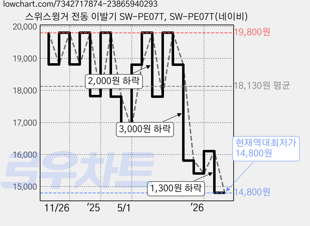 스위스윙거 전동 이발기 SW-PE07T, SW-PE07T(네이비) 가격 변동 차트, 현재가 14,800원, 역대최저가