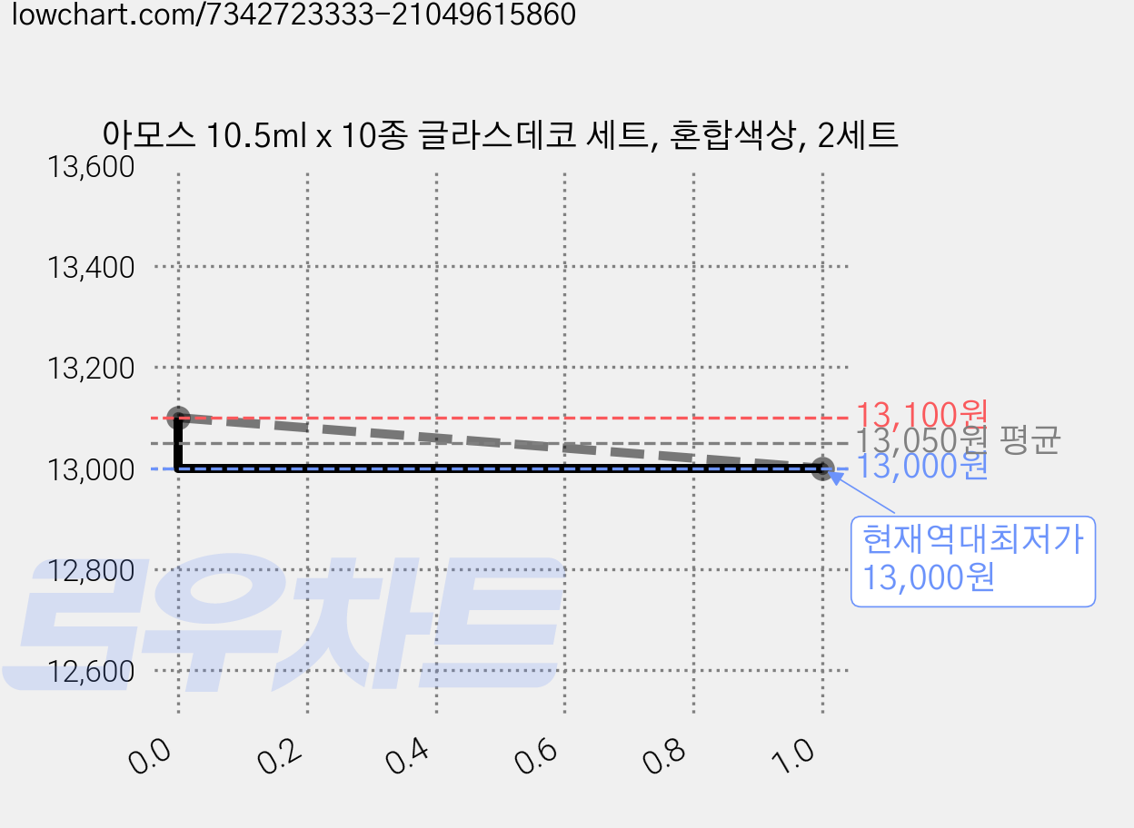 아모스 10.5ml x 10종 글라스데코 세트, 혼합색상, 2세트 가격 변동 차트, 현재가 13,000원, 역대최저가