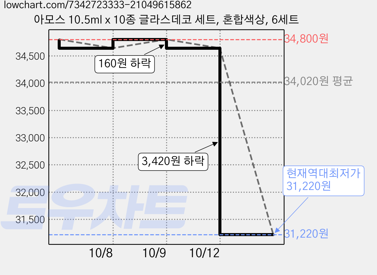 아모스 10.5ml x 10종 글라스데코 세트, 혼합색상, 6세트 가격 변동 차트, 현재가 31,220원, 역대최저가